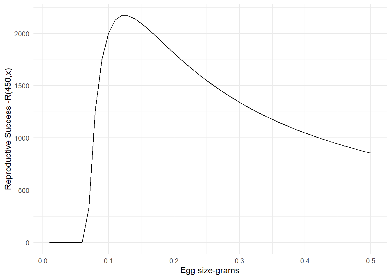 Reproductive success plot in relation to egg size for a female salmon with 450 g gonads